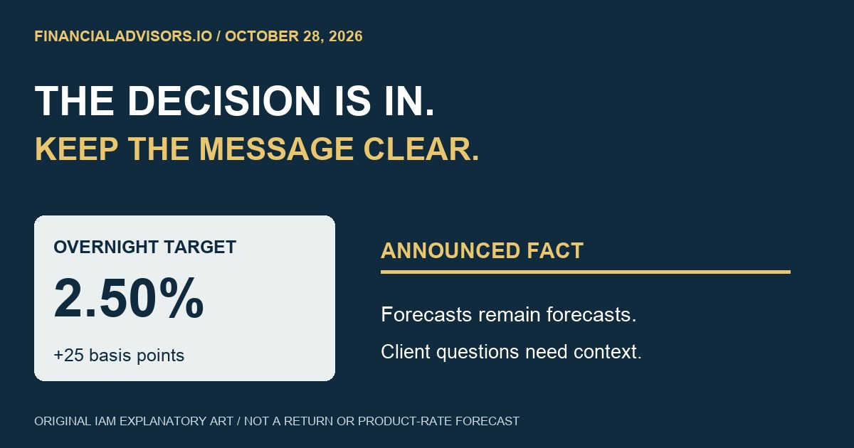 Original FinancialAdvisors.io IAM graphic: October28 overnight target2.50percent after25basispoint increase, separated from projections and client questions.